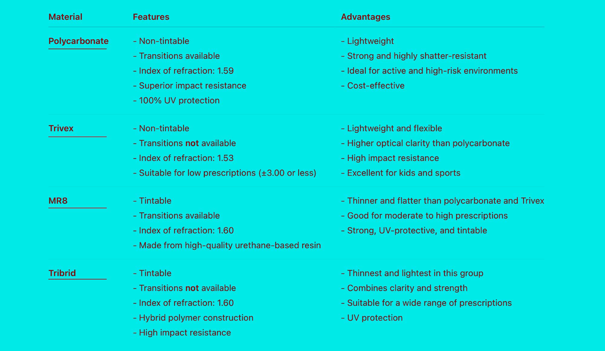 Comparison of different lens materials